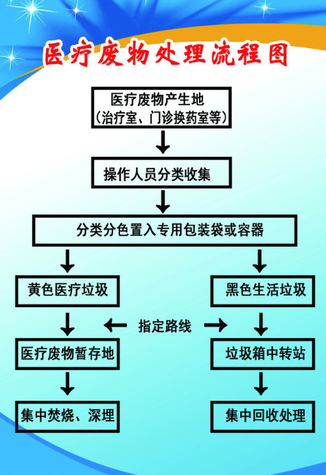 【天水三通醫(yī)療科技有限公司】分享：醫(yī)用垃圾的處理！