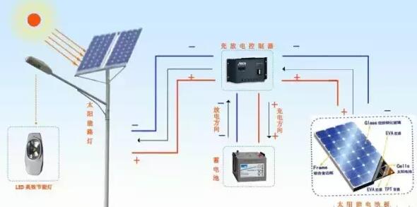 太阳能路灯系统组成内容有哪些?有哪些优点呢?【亿亮佳新能源科技】